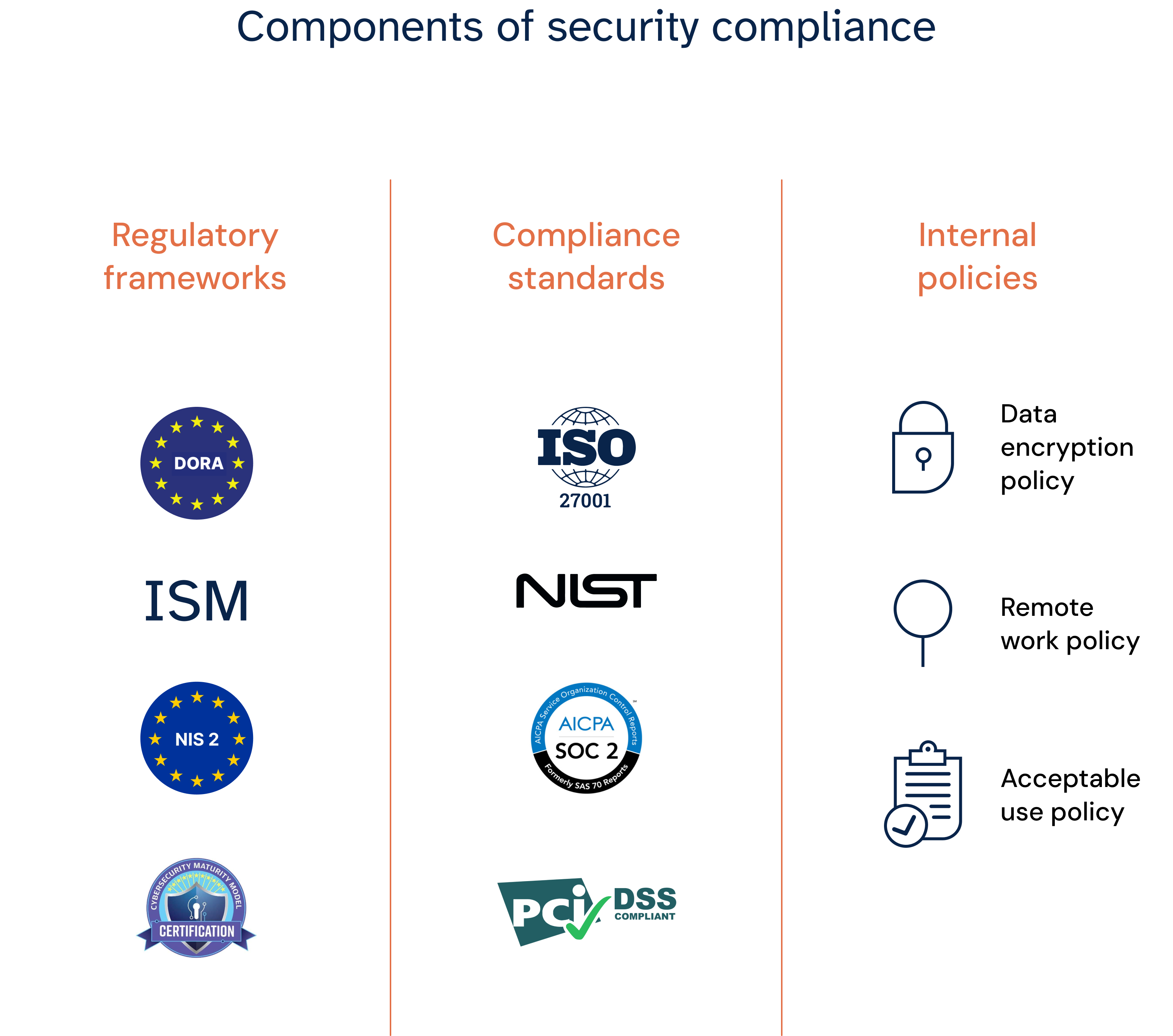 6 steps to build an effective security compliance program